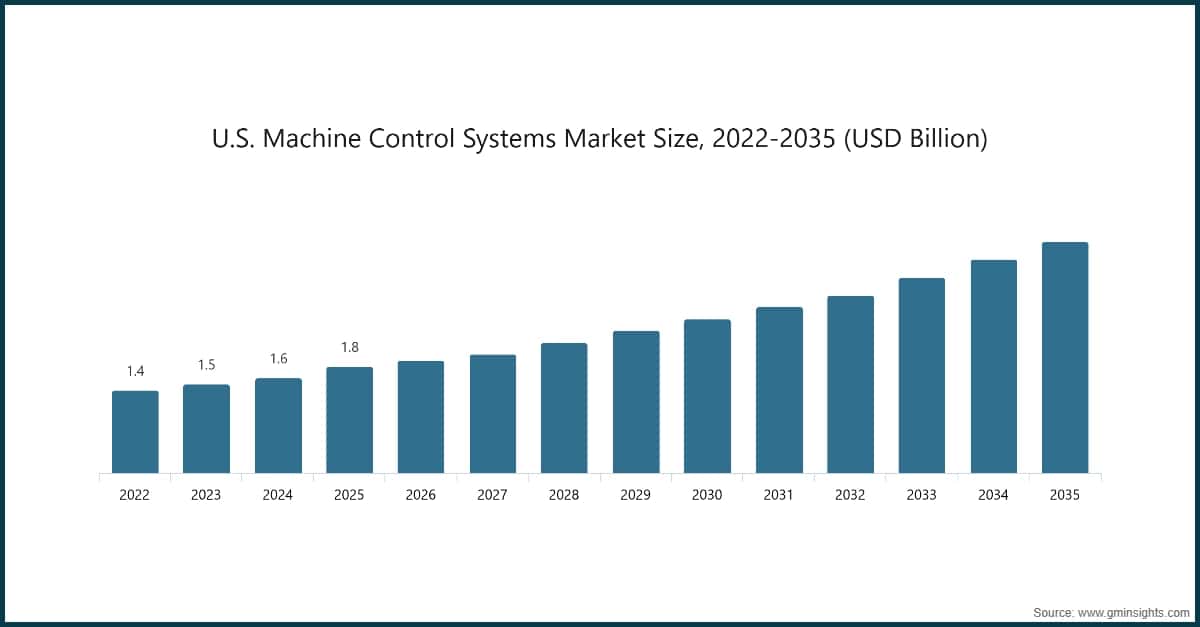 Taille du marché des systèmes de commande des machines aux États-Unis, 2022–2035 (milliards USD)