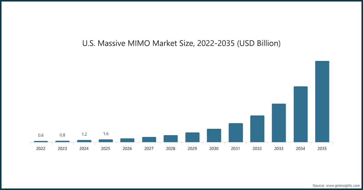U.S. Massive MIMO Market Size, 2022-2035 (USD Billion)