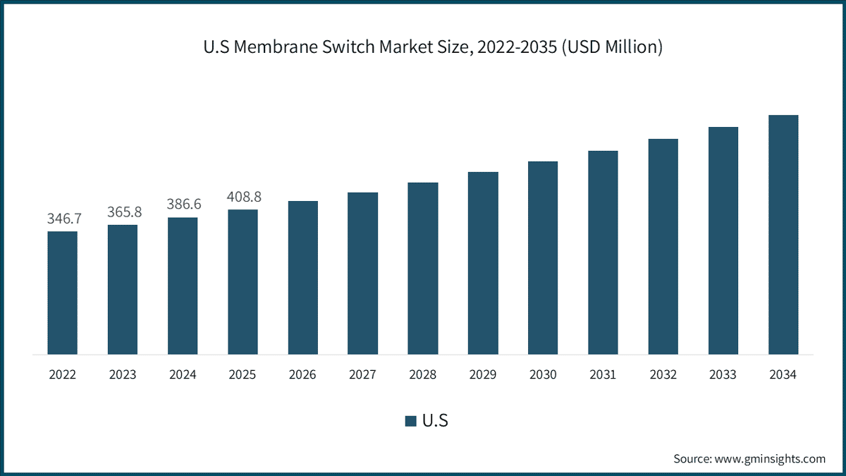 U.S Membrane Switch Market Size, 2022-2035 (USD Million)