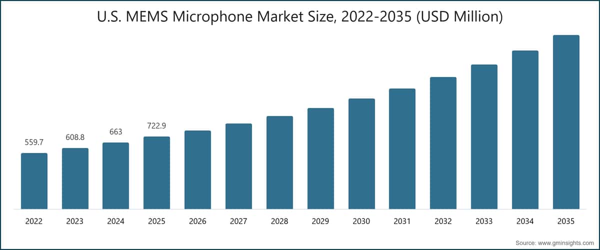 U.S. MEMS Microphone Market Size, 2022-2035 (USD Million)