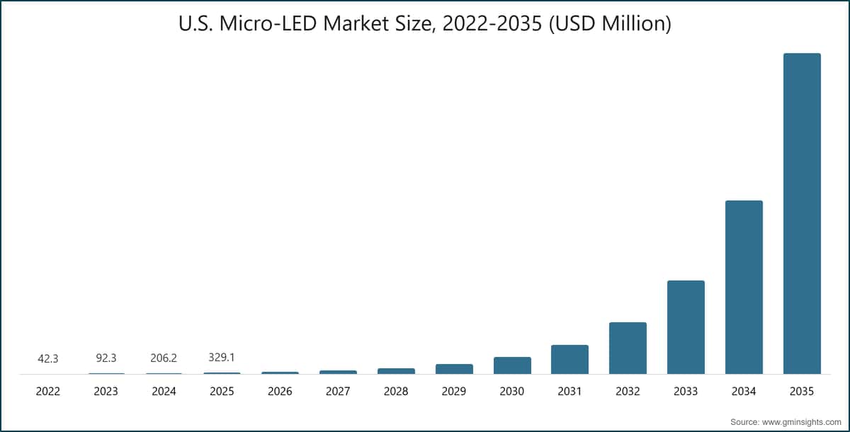 Taille du marché des Micro-LED aux États-Unis, 2022–2035 (millions de dollars USD)