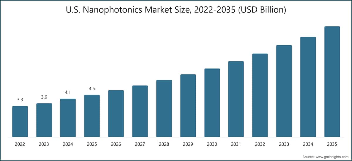 US-Nanophotonik-Marktgröße, 2022–2035 (Mrd. USD)