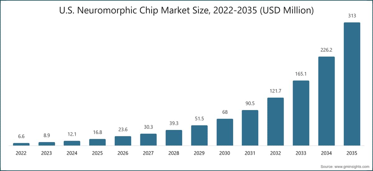 U.S. Neuromorphic Chip Market Size, 2022-2035 (USD Million)