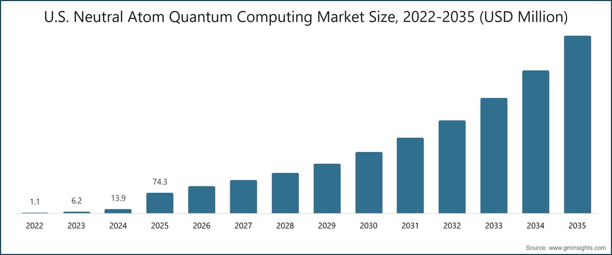 U.S. Neutral Atom Quantum Computing Market Size, 2022-2035 (USD Million)
