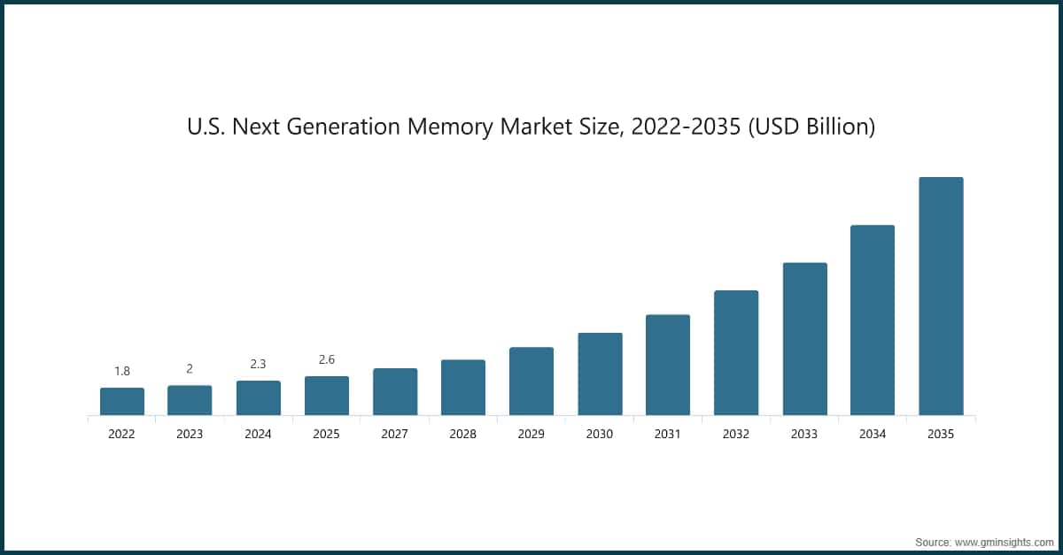 Chart: U.S. Next Generation Memory Market Size, 2022-2035 (USD Billion)