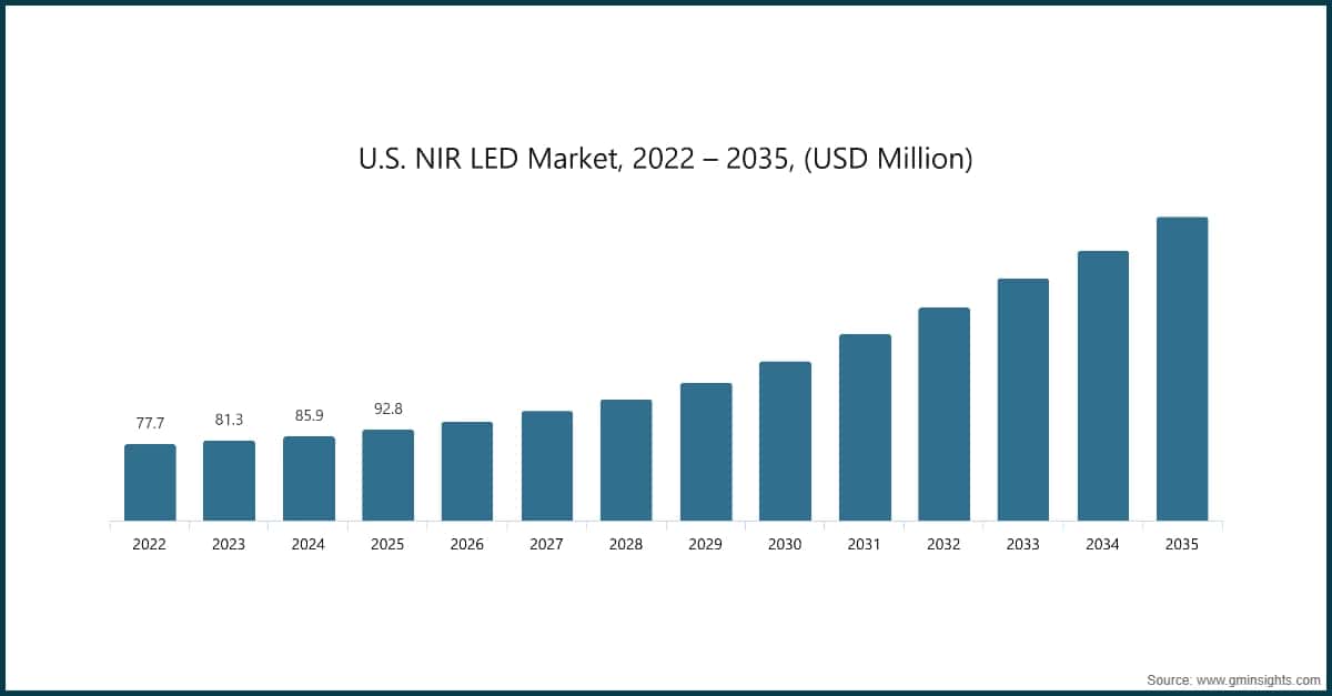 米国NIR LED市場、2022年〜2035年（百万米ドル）