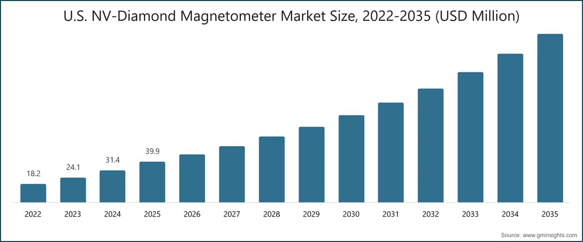 U.S. NV-Diamond Magnetometer Market Size, 2022-2035 (USD Million)