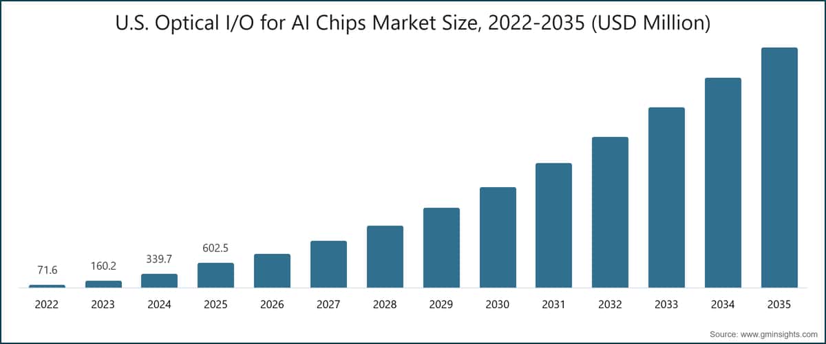Tamaño del mercado estadounidense de E/S óptica para chips de IA, 2022-2035 (millones de USD)