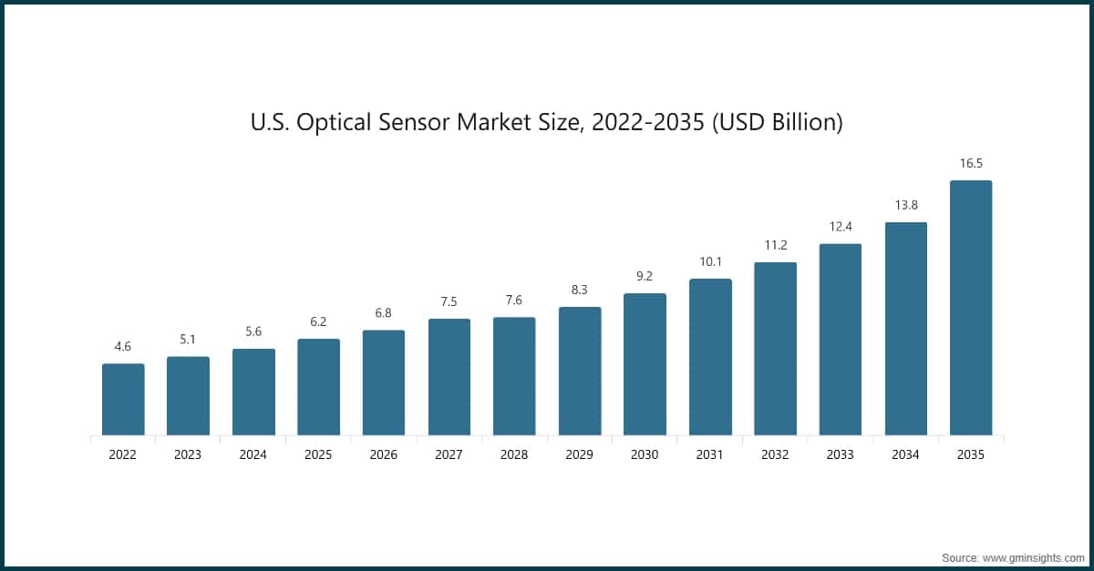 Chart: U.S. Optical Sensor Market Size, 2022-2035 (USD Billion)