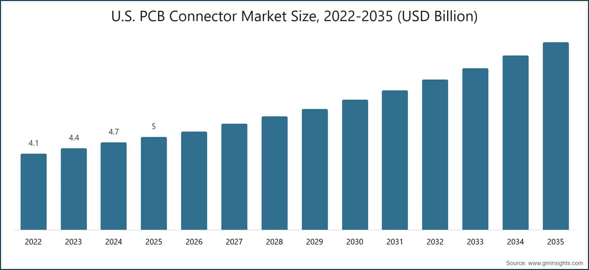 U.S. PCB Connector Market Size, 2022-2035 (USD Billion)