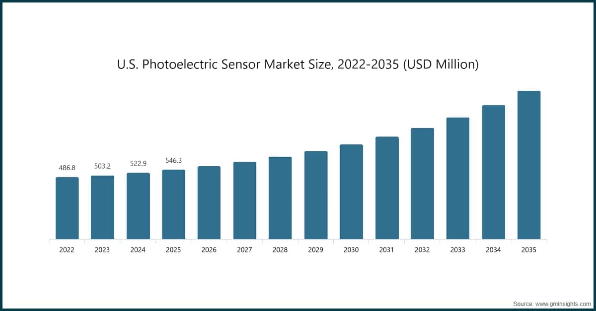 Chart: U.S. Photoelectric Sensor Market Size, 2022-2035 (USD Million)
