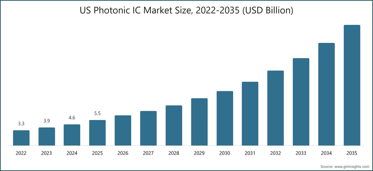 US Photonic IC Market Size, 2022-2035 (USD Billion)