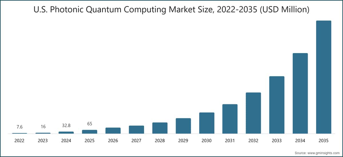 U.S. Photonic Quantum Computing Market Size, 2022-2035 (USD Million)