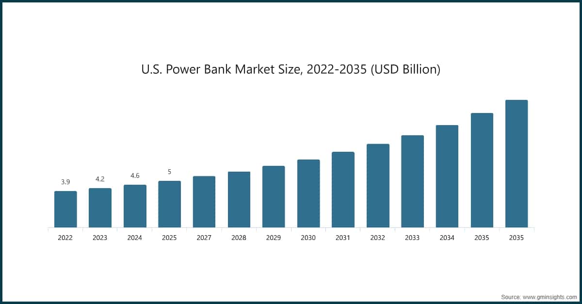 U.S. Power Bank Market Size, 2022-2035 (USD Billion)