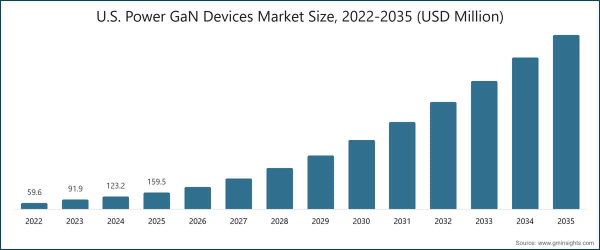 U.S. Power GaN Devices Market Size, 2022-2035 (USD Million)
