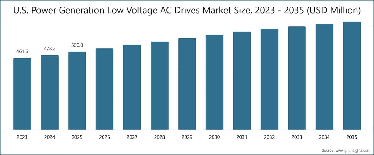 U.S. Power Generation Low Voltage AC Drives Market Size, 2023 - 2035 (USD Million)