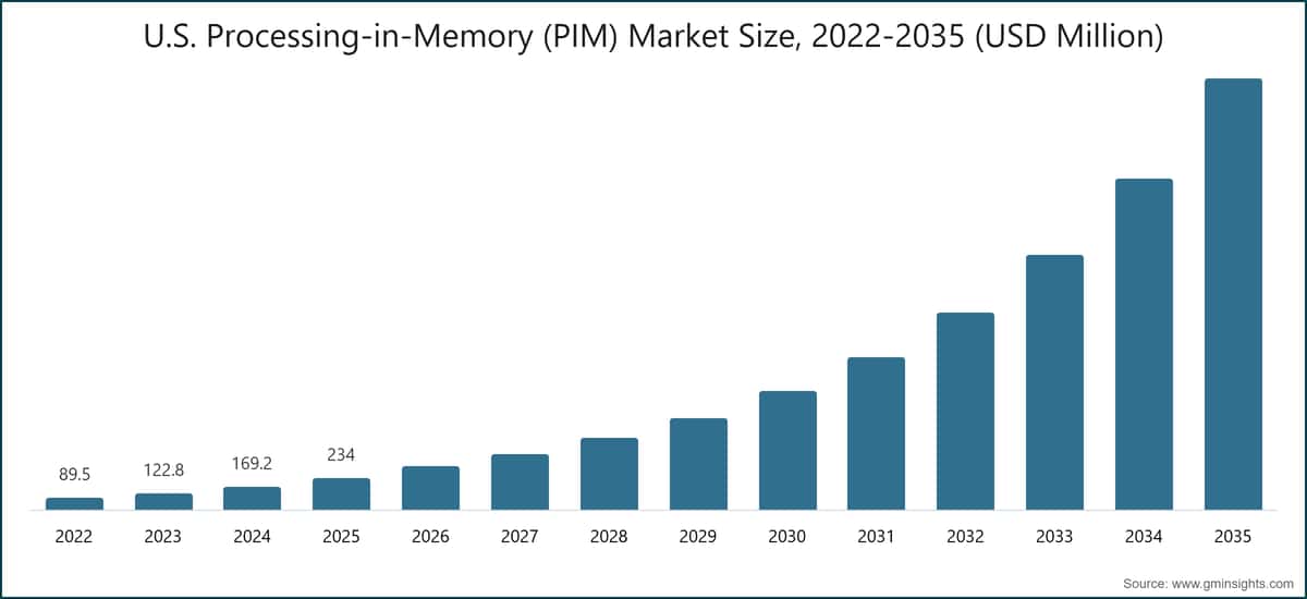U.S. Processing-in-Memory (PIM) Market Size, 2022-2035 (USD Million)