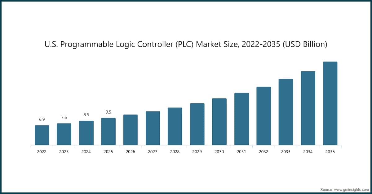 Marktgröße für speicherprogrammierbare Steuerungen (PLC) in den USA, 2022–2035 (Milliarden USD)
