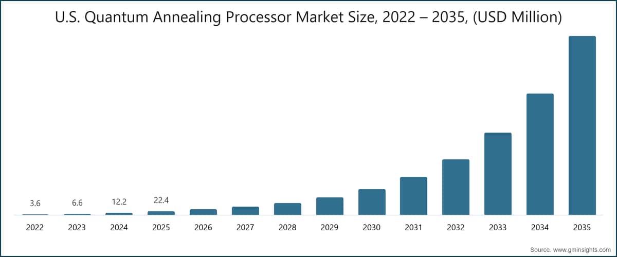 Marktgröße für Quanten-Annealing-Prozessoren in den USA, 2022–2035 (Millionen USD)