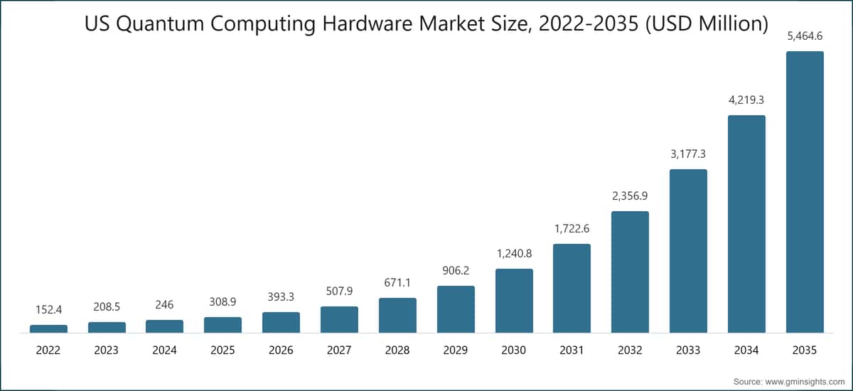 Größe des US-amerikanischen Marktes für Quantencomputing-Hardware, 2022–2035 (Millionen USD)