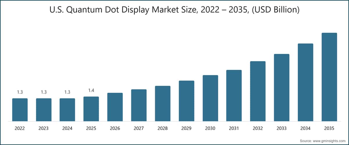 U.S. Quantum Dot Display Market Size, 2022 – 2035, (USD Billion)
