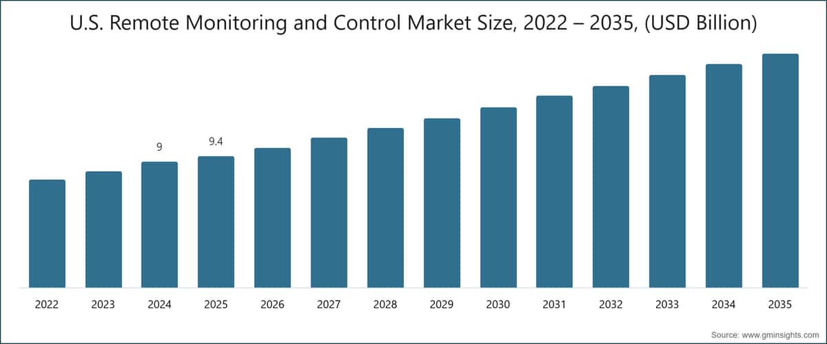 Размер рынка удалённого мониторинга и управления в США, 2022 – 2035, (млрд USD)