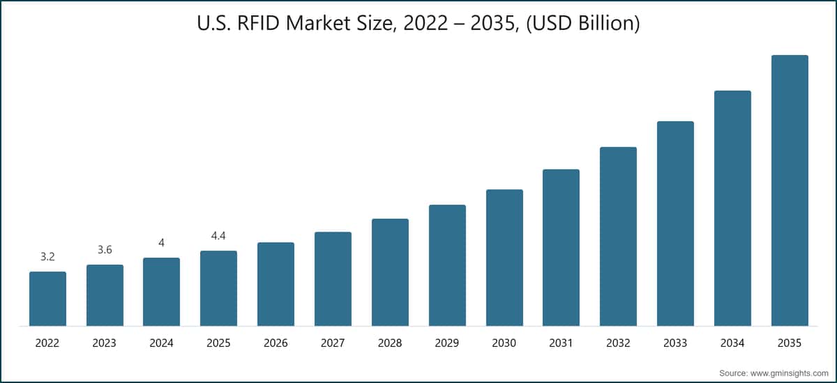Chart: U.S. RFID Market Size, 2022 – 2035, (USD Billion)