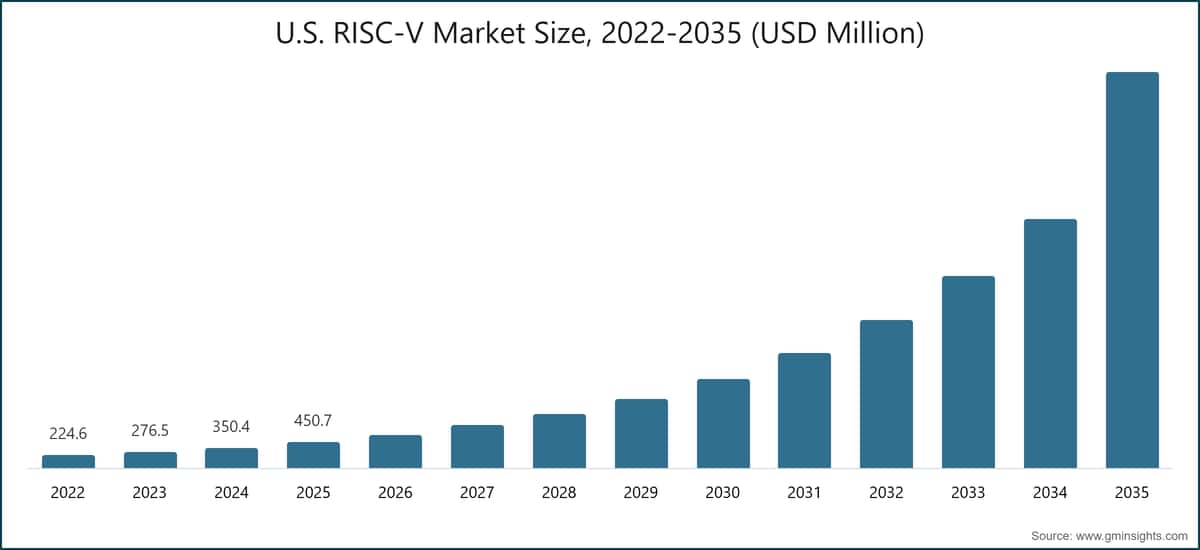 U.S. RISC-V Market Size, 2022-2035 (USD Million)