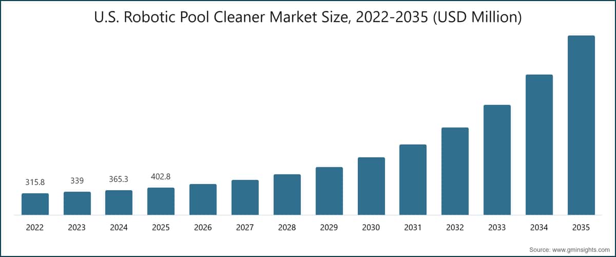U.S. Robotic Pool Cleaner Market Size, 2022-2035 (USD Million)