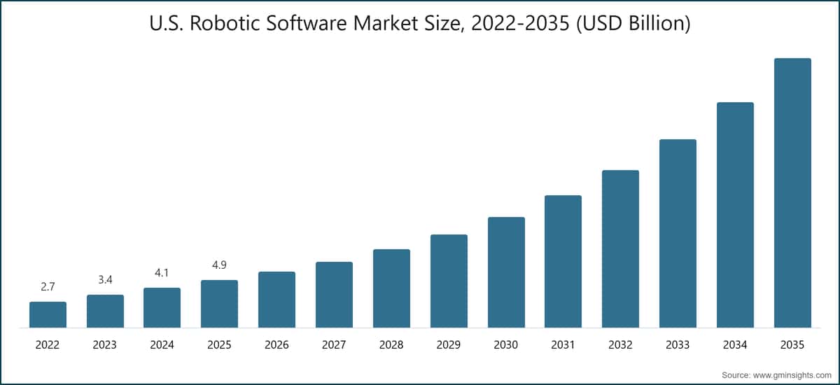 Chart: U.S. Robotic Software Market Size, 2022-2035 (USD Billion)