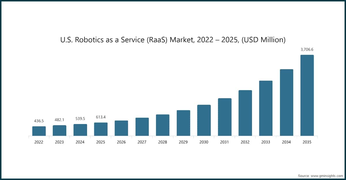 Chart: U.S. Robotics as a Service (RaaS) Market, 2022 – 2025, (USD Million)