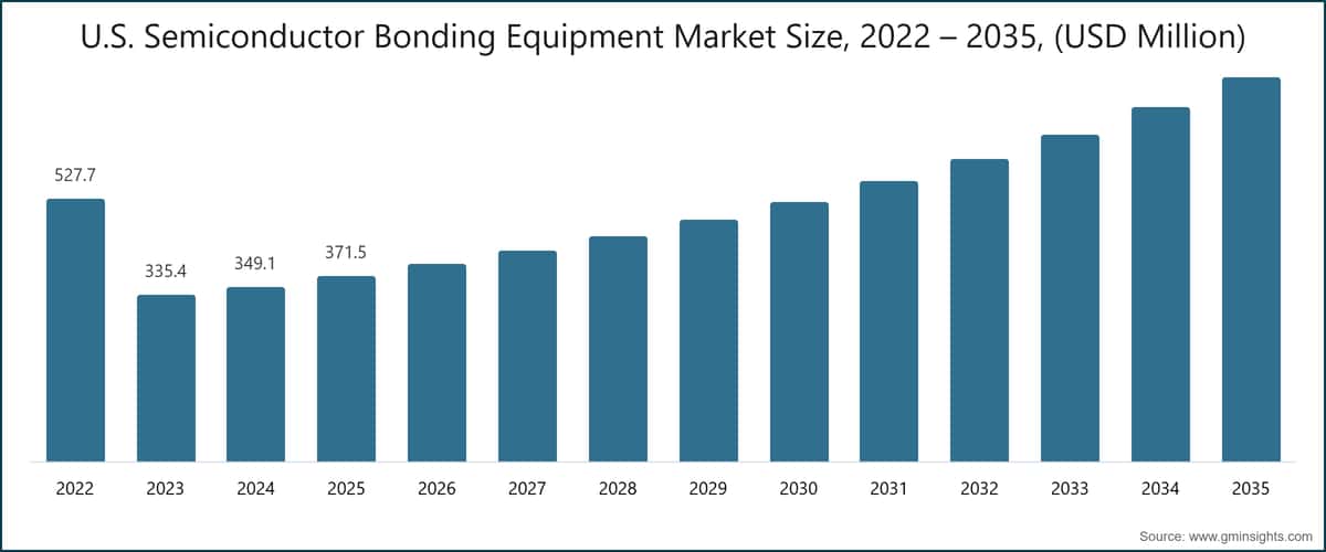 U.S. Semiconductor Bonding Equipment Market Size, 2022 – 2035, (USD Million)