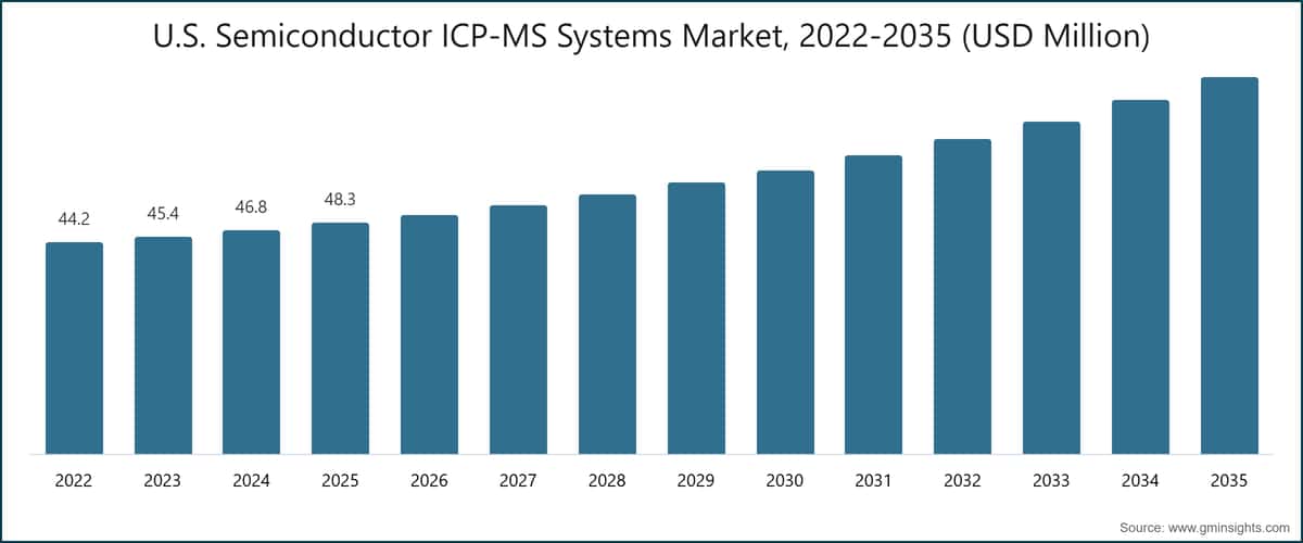 U.S. Semiconductor ICP-MS Systems Market, 2022-2035 (USD Million)