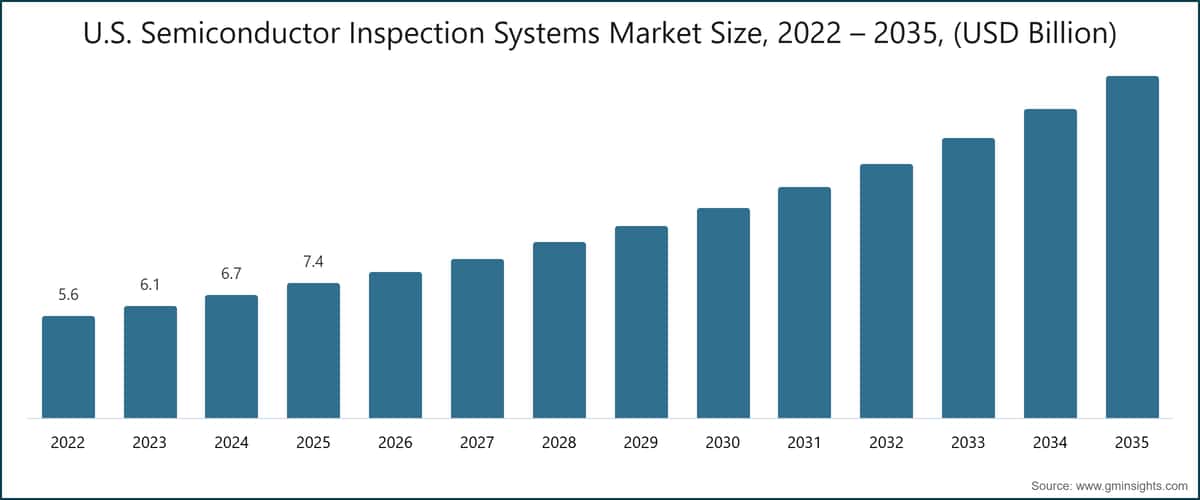 图表：美国半导体检测系统市场规模，2022～2035年（十亿美元）