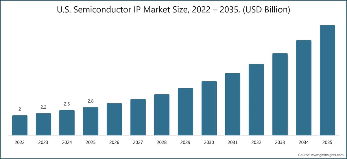 Taille du marché américain des IP de semi-conducteurs, 2022 – 2035, (milliards USD)