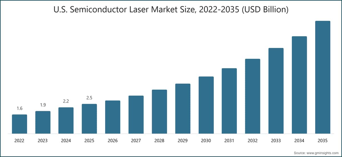 Tamaño del mercado estadounidense de láseres semiconductores, 2022–2035 (miles de millones de USD)
