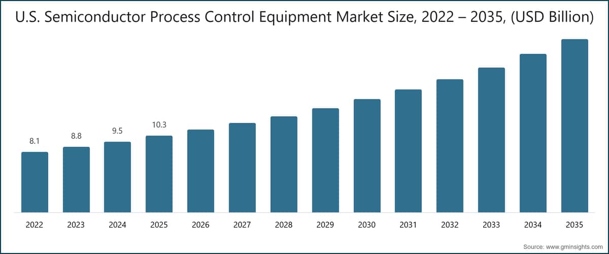 Chart: U.S. Semiconductor Process Control Equipment Market Size, 2022 – 2035, (USD Billion)