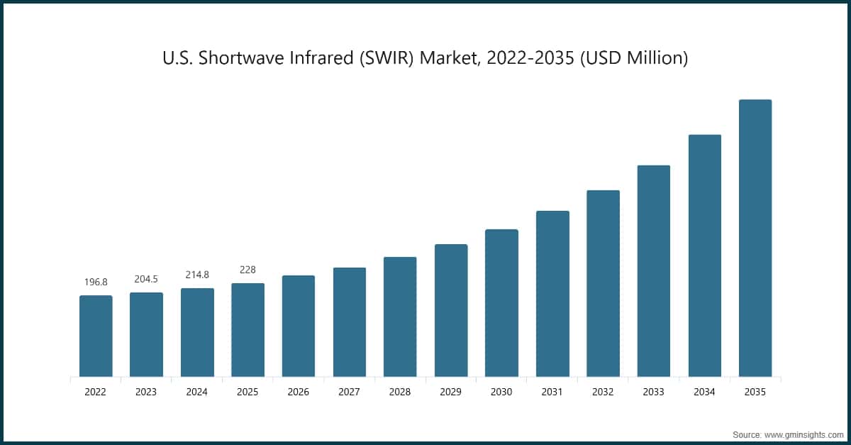 U.S. Shortwave Infrared (SWIR) Market, 2022-2035 (USD Million)
