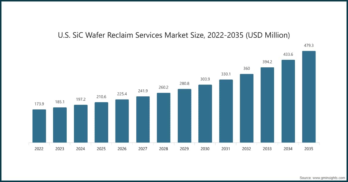 미국 SiC 웨이퍼 재생 서비스 시장 규모, 2022~2035년(미화 백만 달러)