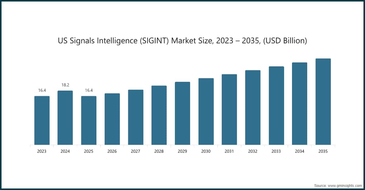 미국 신호정보(SIGINT) 시장 규모, 2023~2035년(10억 미국 달러)