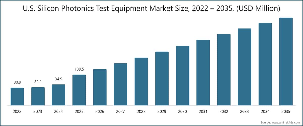 U.S. Silicon Photonics Test Equipment Market Size, 2022 – 2035, (USD Million)