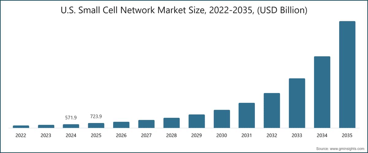 Tamaño del mercado de redes de celdas pequeñas de Estados Unidos, 2022-2035 (miles de millones de USD)