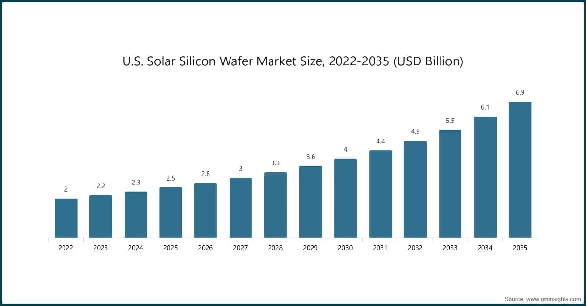 Marktgröße für Solarsiliziumwafer in den USA, 2022–2035 (Milliarden USD)