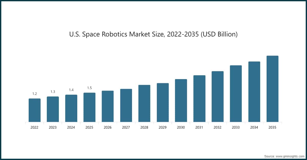 Tamaño del mercado estadounidense de robótica espacial, 2022–2035 (miles de millones de USD)