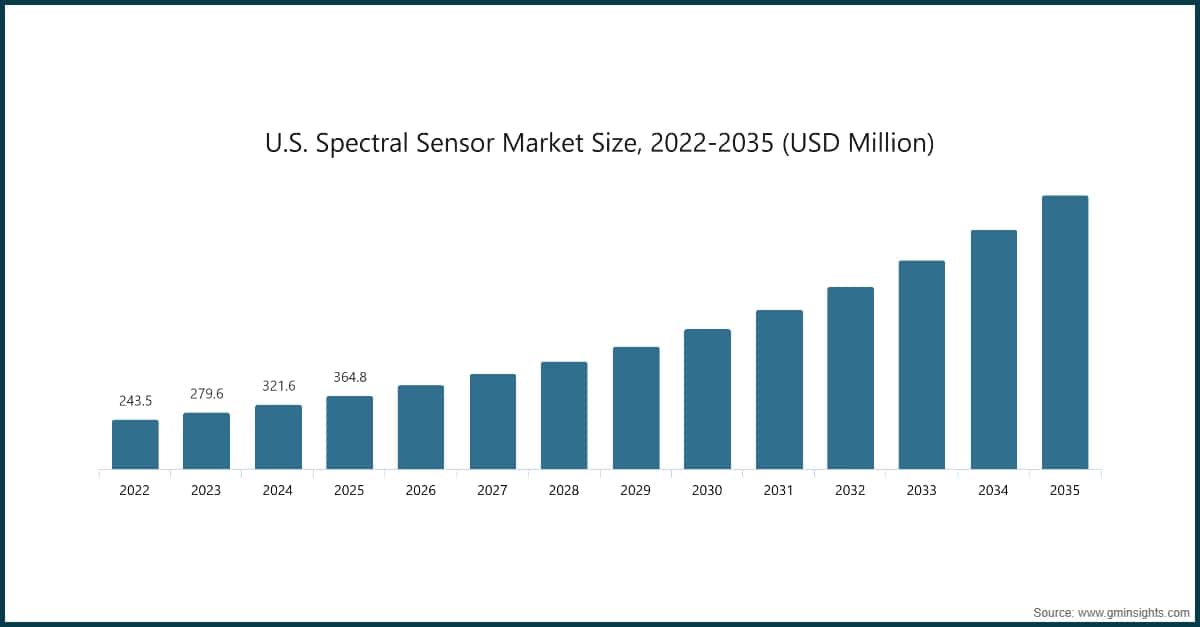 U.S. Spectral Sensor Market Size, 2022-2035 (USD Million)