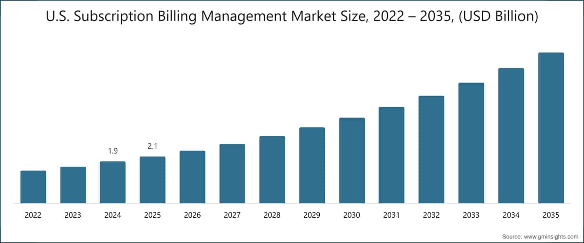 美国订阅计费管理市场规模，2022～2035年（十亿美元）