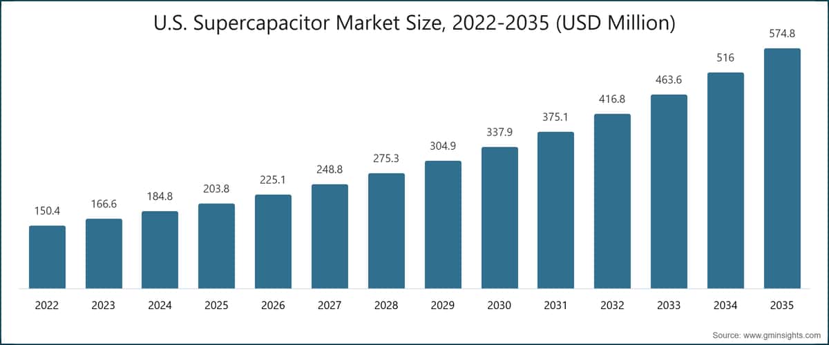 U.S. Supercapacitor Market Size, 2022-2035 (USD Million)