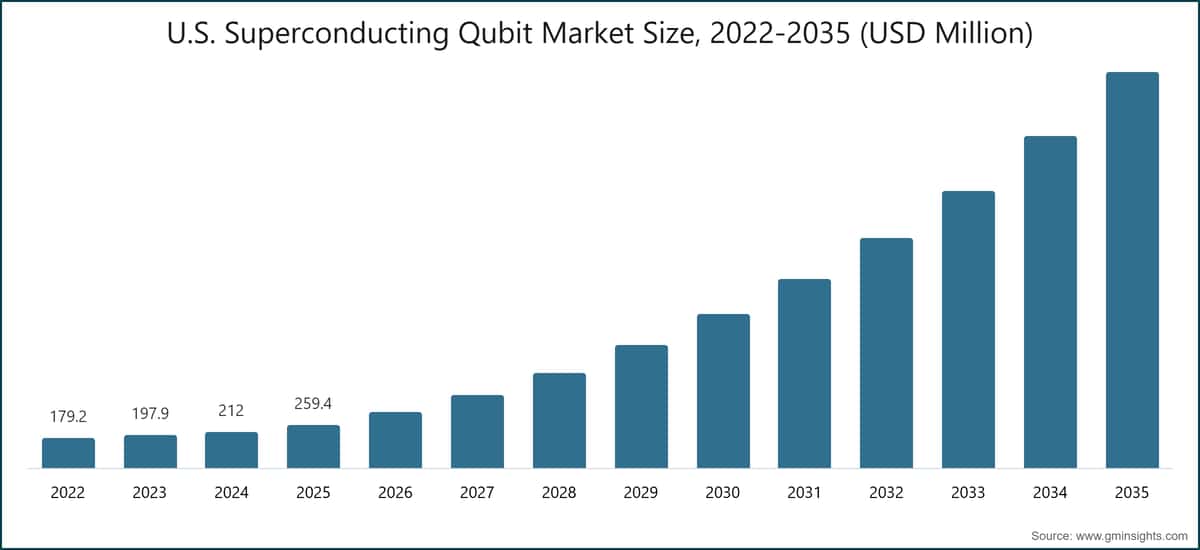 U.S. Superconducting Qubit Market Size, 2022-2035 (USD Million)