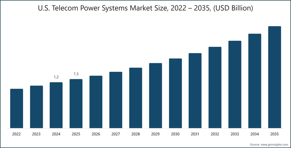 Taille du marché des systèmes d’alimentation pour les télécommunications aux États-Unis, 2022–2035 (milliards de dollars USD)