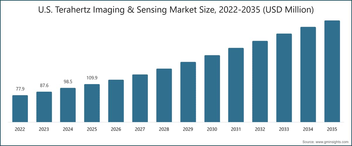 2022～2035年美国太赫兹成像与传感市场规模（百万美元）